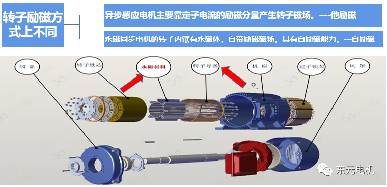 超高效永磁同步電機-東元電機IE5