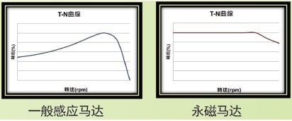 東元永磁電機(jī)IE4